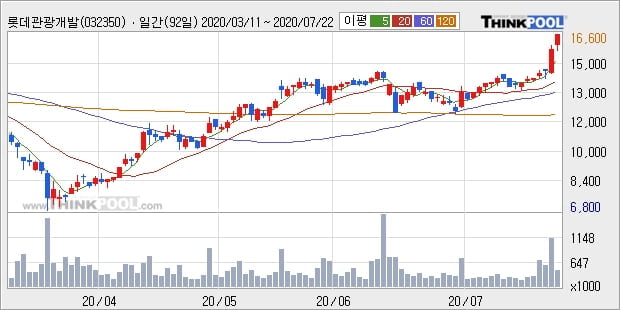 '롯데관광개발' 5% 이상 상승, 단기·중기 이평선 정배열로 상승세