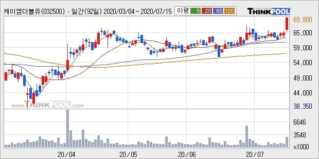 케이엠더블유, 장시작 후 꾸준히 올라 +10.09%... 외국인 기관 동시 순매수 중