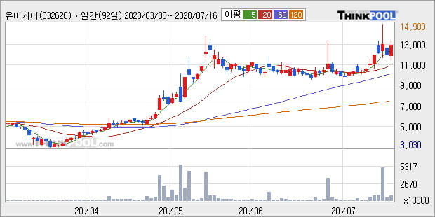 유비케어, 주가 반등 현재는 +10.08%... 외국인 15,564주 순매수