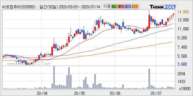 '비트컴퓨터' 52주 신고가 경신, 단기·중기 이평선 정배열로 상승세