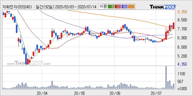 '자화전자' 5% 이상 상승, 주가 상승 중, 단기간 골든크로스 형성