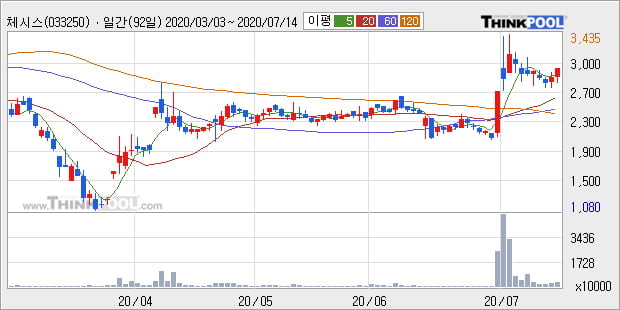'체시스' 15% 이상 상승, 단기·중기 이평선 정배열로 상승세