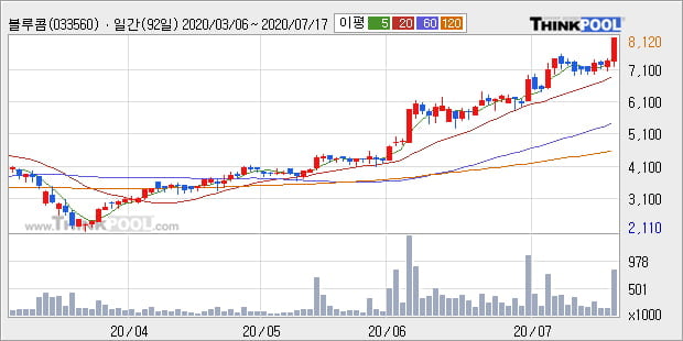 '블루콤' 10% 이상 상승, 단기·중기 이평선 정배열로 상승세
