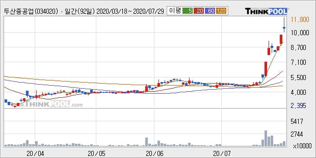 두산중공업, 전일대비 5.09% 상승중... 외국인 16.58만 주 순매수