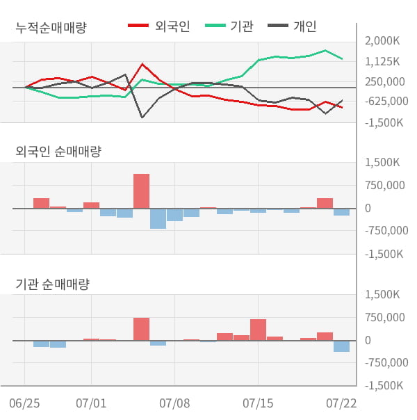 [잠정실적]LG디스플레이, 3년 중 가장 낮은 영업이익, 매출액은 전년동기 대비 -0.9%↓ (연결)