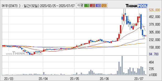 'SK우' 5% 이상 상승, 단기·중기 이평선 정배열로 상승세