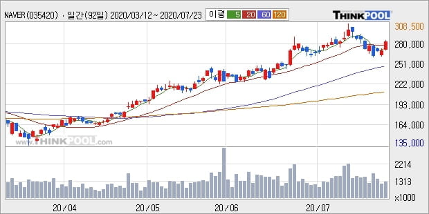 NAVER, 장시작 후 꾸준히 올라 +5.57%... 이 시각 92만6041주 거래