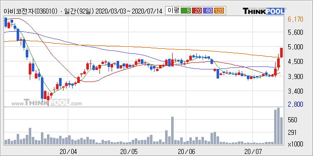 '아비코전자' 10% 이상 상승, 주가 상승 중, 단기간 골든크로스 형성