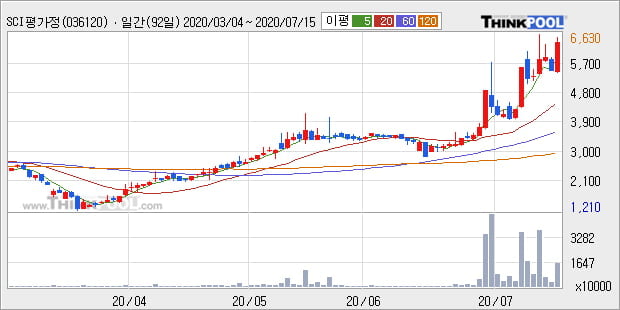 'SCI평가정보' 52주 신고가 경신, 단기·중기 이평선 정배열로 상승세