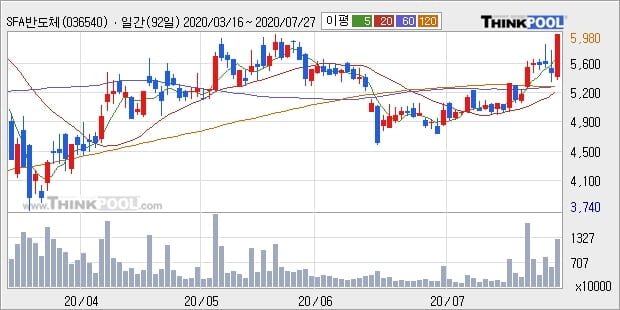 SFA반도체, 전일대비 10.38% 올라... 외국인 기관 동시 순매수 중