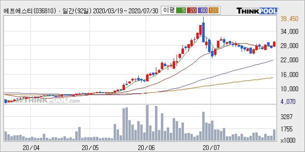 에프에스티, 전일대비 10.71% 상승... 외국인 21,036주 순매수