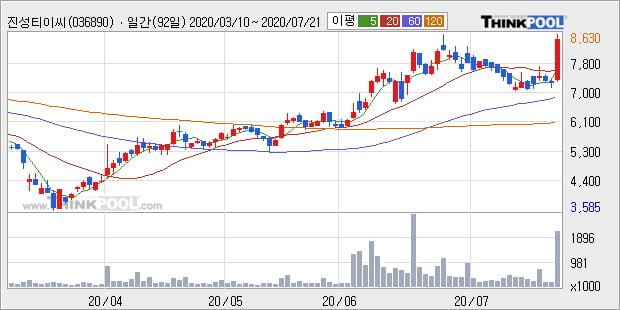 '진성티이씨' 52주 신고가 경신, 주가 상승세, 단기 이평선 역배열 구간