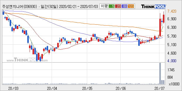 '주성엔지니어링' 10% 이상 상승, 단기·중기 이평선 정배열로 상승세
