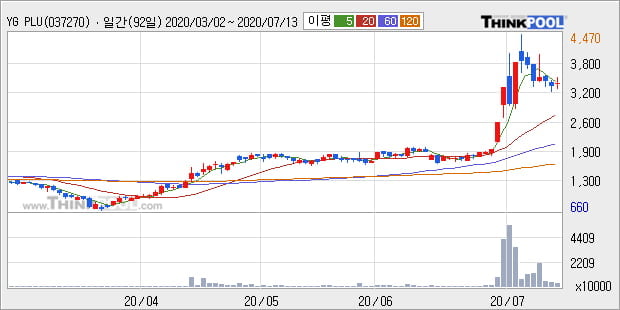 'YG PLUS' 5% 이상 상승, 단기·중기 이평선 정배열로 상승세