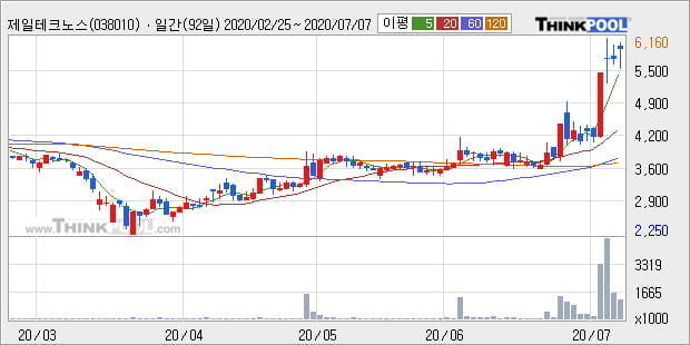 '제일테크노스' 10% 이상 상승, 단기·중기 이평선 정배열로 상승세