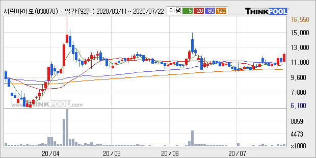 '서린바이오' 10% 이상 상승, 주가 상승 중, 단기간 골든크로스 형성