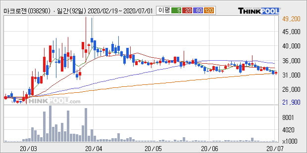 '마크로젠' 10% 이상 상승, 주가 20일 이평선 상회, 단기·중기 이평선 역배열