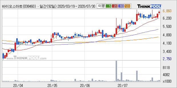'바이오스마트' 52주 신고가 경신, 단기·중기 이평선 정배열로 상승세