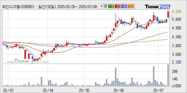 '파인디지털' 15% 이상 상승, 단기·중기 이평선 정배열로 상승세