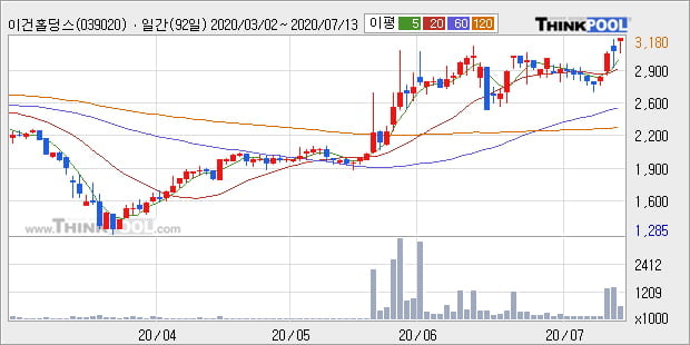 '이건홀딩스' 52주 신고가 경신, 단기·중기 이평선 정배열로 상승세