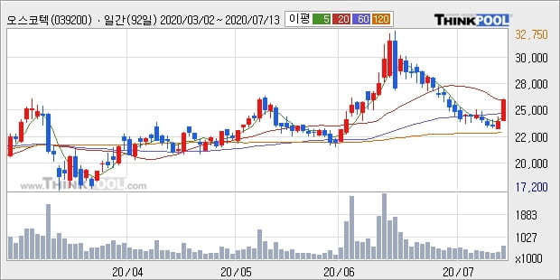 오스코텍, 상승흐름 전일대비 +10.25%... 최근 단기 조정 후 반등