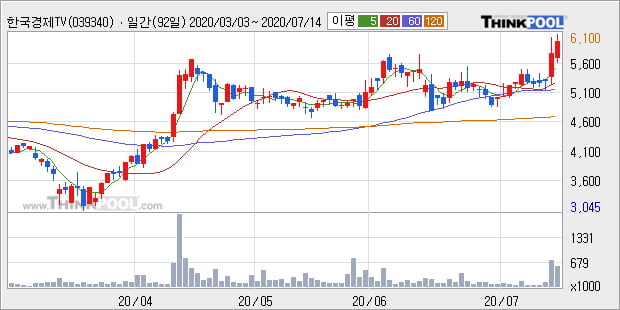 '한국경제TV' 10% 이상 상승, 단기·중기 이평선 정배열로 상승세