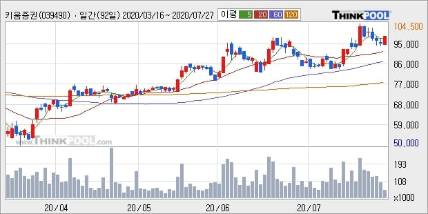 키움증권, 장중 반등세, 전일대비 +5.02%... 외국인 8,252주 순매수