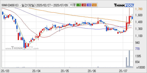 'SG&G' 상한가↑ 도달, 주가 60일 이평선 상회, 단기·중기 이평선 역배열