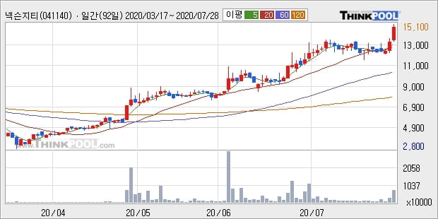 넥슨지티, 상승흐름 전일대비 +10.48%... 외국인 31,952주 순매수