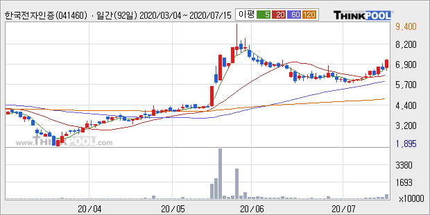 '한국전자인증' 10% 이상 상승, 단기·중기 이평선 정배열로 상승세