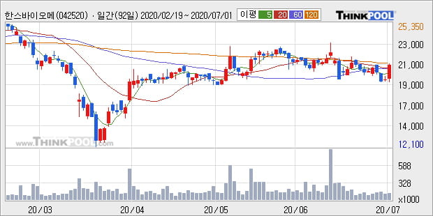 '한스바이오메드' 10% 이상 상승, 주가 상승세, 단기 이평선 역배열 구간