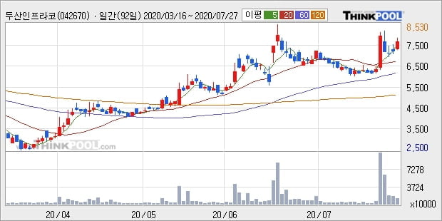 두산인프라코어, 전일대비 5.2% 상승중... 최근 단기 조정 후 반등