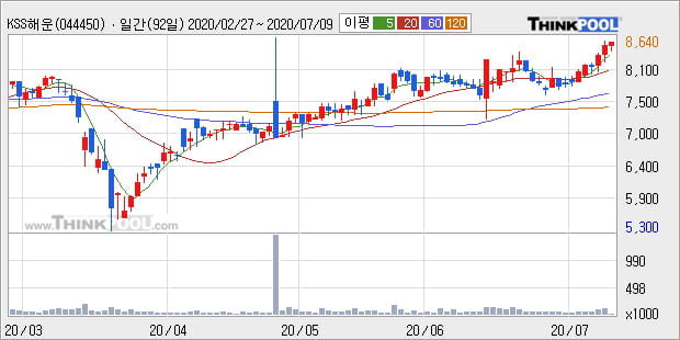 'KSS해운' 52주 신고가 경신, 단기·중기 이평선 정배열로 상승세