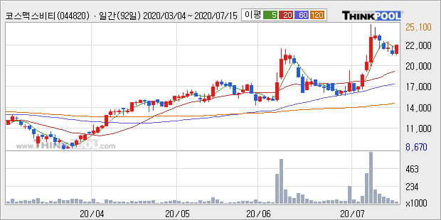 '코스맥스비티아이' 5% 이상 상승, 주가 상승세, 단기 이평선 역배열 구간