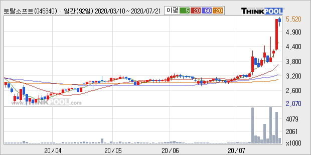 '토탈소프트' 52주 신고가 경신, 단기·중기 이평선 정배열로 상승세