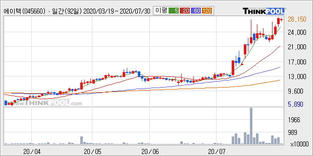'에이텍' 52주 신고가 경신, 단기·중기 이평선 정배열로 상승세
