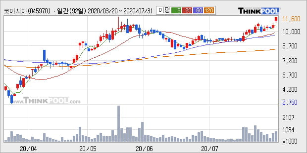 '코아시아' 52주 신고가 경신, 단기·중기 이평선 정배열로 상승세