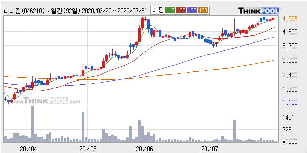 '파나진' 10% 이상 상승, 주가 상승세, 단기 이평선 역배열 구간