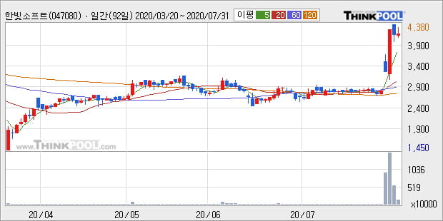 '한빛소프트' 52주 신고가 경신, 단기·중기 이평선 정배열로 상승세