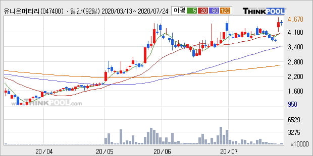 '유니온머티리얼' 5% 이상 상승, 단기·중기 이평선 정배열로 상승세