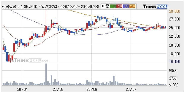 한국항공우주, 상승흐름 전일대비 +6.1%... 최근 주가 반등 흐름