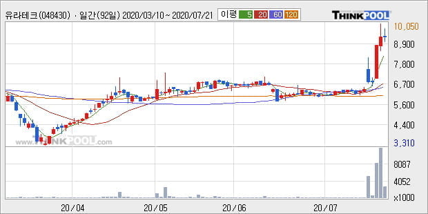 '유라테크' 10% 이상 상승, 단기·중기 이평선 정배열로 상승세