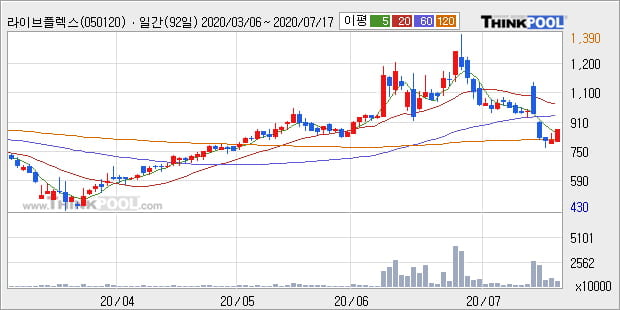 '라이브플렉스' 10% 이상 상승, 주가 반등 시도, 단기 이평선 역배열 구간