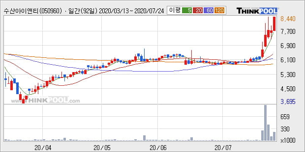 '수산아이앤티' 15% 이상 상승, 단기·중기 이평선 정배열로 상승세