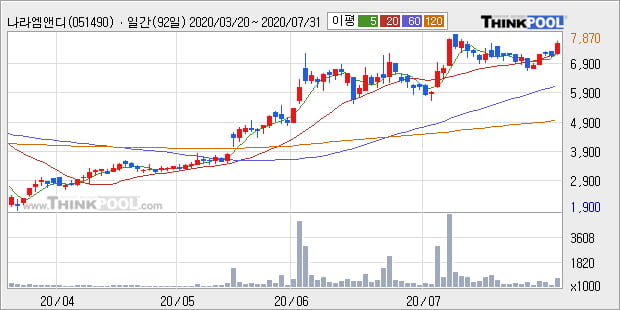 '나라엠앤디' 52주 신고가 경신, 단기·중기 이평선 정배열로 상승세