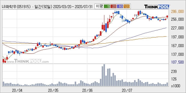 'LG화학우' 5% 이상 상승, 단기·중기 이평선 정배열로 상승세