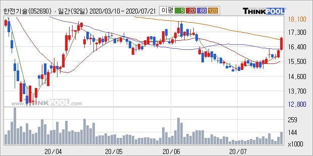 '한전기술' 5% 이상 상승, 주가 상승 중, 단기간 골든크로스 형성