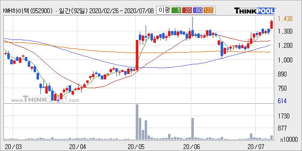 'KMH하이텍' 10% 이상 상승, 단기·중기 이평선 정배열로 상승세
