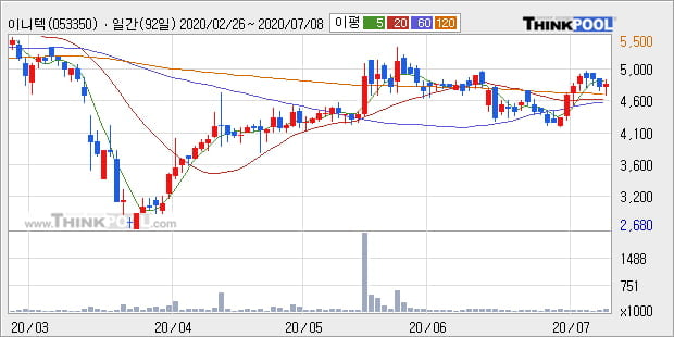 '이니텍' 10% 이상 상승, 단기·중기 이평선 정배열로 상승세
