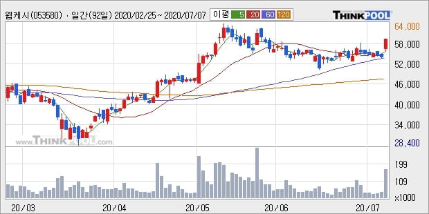 웹케시, 전일대비 10.17% 상승... 외국인 기관 동시 순매수 중